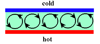 Rayleigh-Benard schematic