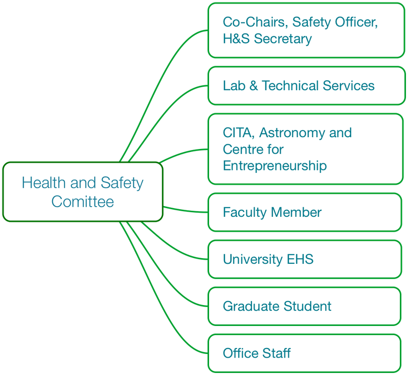 McLennan Health & Safety Organizational Structure
