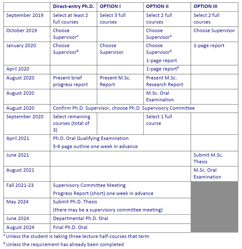 Graduate Programs Summary Table