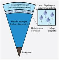 Evidence of helium rain in an intermediate layer in Jupiter [1].