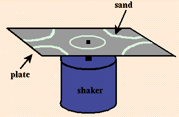 Chladni plate apparatus, schematic