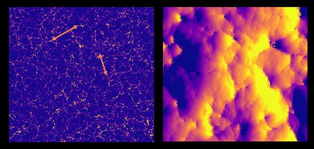 Two images from the CUBE N-body simulation. (left) The overdensity field of dark matter, with arrows to indicate the correlation function. (right) The velocity field of the dark matter. 