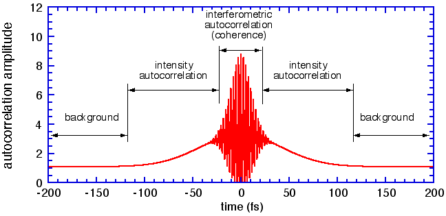 Carpe Autocorelator for Pulse Width Measurements