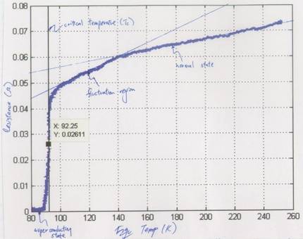 Sample YCBO resistance vs temperature graph