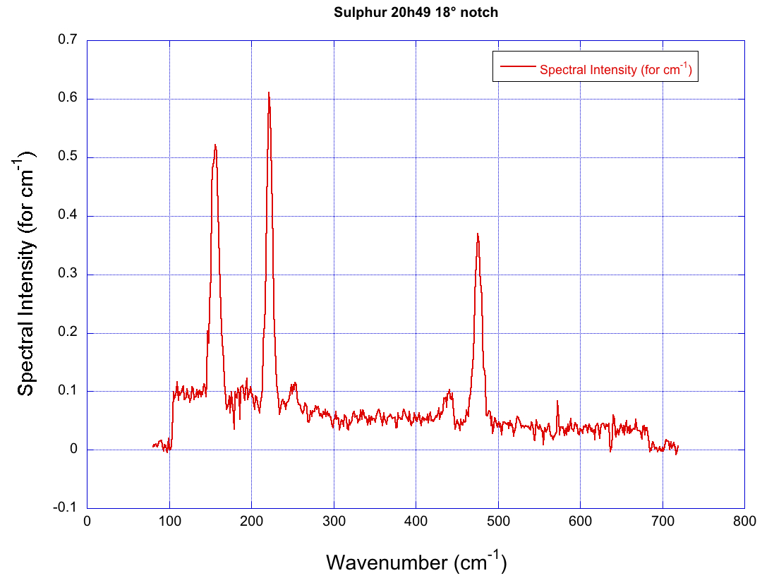 Example spectrum of sulphur.